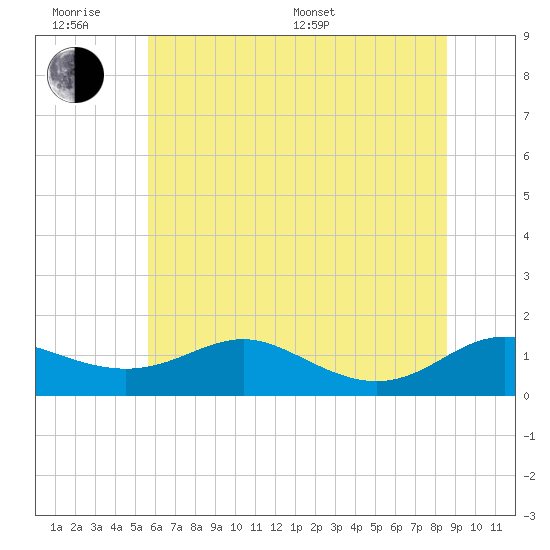Tide chart for Rhode River on 2025/06/18