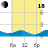 Tide chart for Rhode River, Maryland on 2025/06/18