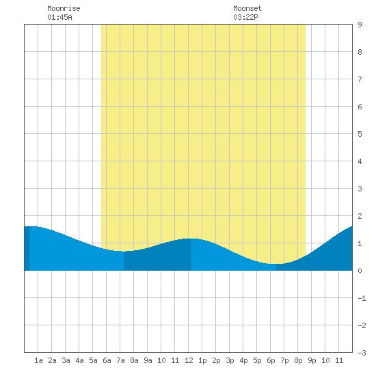 Tide chart for Rhode River on 2025/06/20