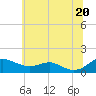Tide chart for Rhode River, Maryland on 2025/06/20