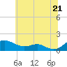 Tide chart for Rhode River, Maryland on 2025/06/21