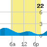 Tide chart for Rhode River, Maryland on 2025/06/22