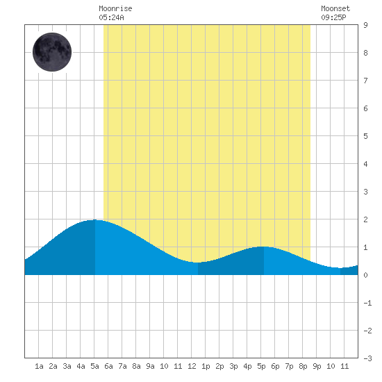 Tide chart for Rhode River on 2025/06/25
