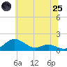 Tide chart for Rhode River, Maryland on 2025/06/25