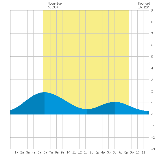 Tide chart for Rhode River on 2025/06/26