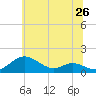 Tide chart for Rhode River, Maryland on 2025/06/26