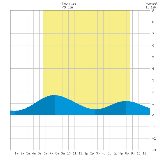 Tide chart for Rhode River on 2025/06/28