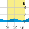 Tide chart for Rhode River, Maryland on 2025/06/3