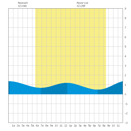Tide chart for Rhode River on 2025/06/04