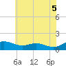 Tide chart for Rhode River, Maryland on 2025/06/5