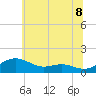 Tide chart for Rhode River, Maryland on 2025/06/8