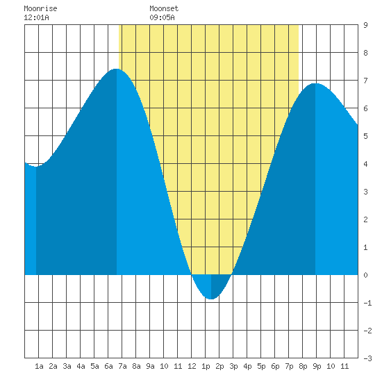 Tide Chart for 2021/04/1