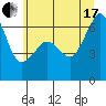 Tide chart for Richardson, Lopez Island, Washington on 2021/07/17