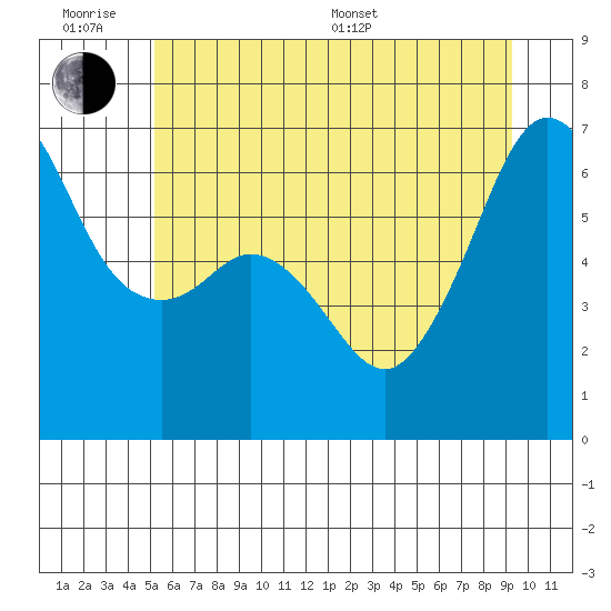 Tide Chart for 2021/07/1