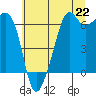Tide chart for Richardson, Lopez Island, Washington on 2021/07/22