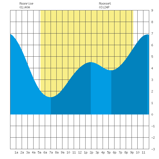 Tide Chart for 2021/07/3