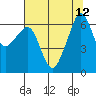Tide chart for Richardson, Lopez Island, Washington on 2021/08/12