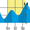 Tide chart for Richardson, Lopez Island, Washington on 2021/08/14