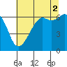 Tide chart for Richardson, Lopez Island, Washington on 2021/08/2