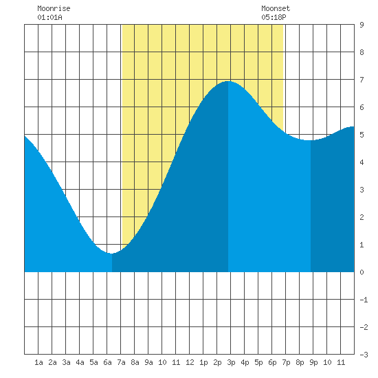 Tide Chart for 2021/10/1