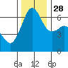 Tide chart for Richardson, Lopez Island, Washington on 2021/11/28