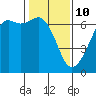 Tide chart for Richardson, Lopez Island, Washington on 2022/02/10