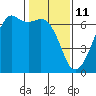 Tide chart for Richardson, Lopez Island, Washington on 2022/02/11