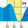 Tide chart for Richardson, Lopez Island, Washington on 2022/02/24