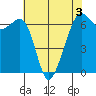 Tide chart for Richardson, Lopez Island, Washington on 2022/05/3