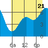 Tide chart for Richardson, Lopez Island, Washington on 2022/07/21