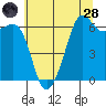 Tide chart for Richardson, Lopez Island, Washington on 2022/07/28