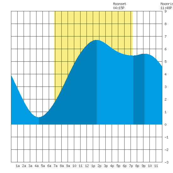 Tide Chart for 2022/09/18