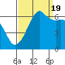 Tide chart for Richardson, Lopez Island, Washington on 2022/09/19