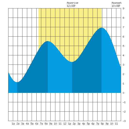 Tide Chart for 2022/09/1