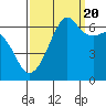 Tide chart for Richardson, Lopez Island, Washington on 2022/09/20