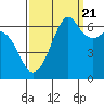 Tide chart for Richardson, Lopez Island, Washington on 2022/09/21