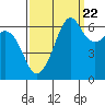 Tide chart for Richardson, Lopez Island, Washington on 2022/09/22