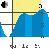 Tide chart for Richardson, Lopez Island, Washington on 2022/09/3