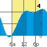 Tide chart for Richardson, Lopez Island, Washington on 2022/09/4