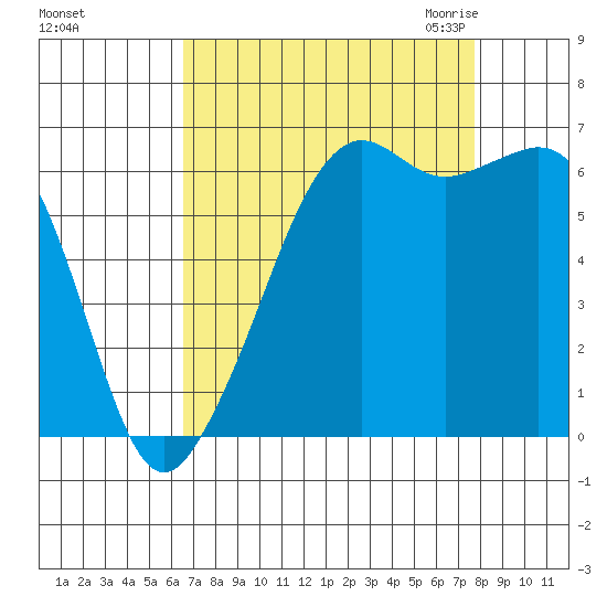 Tide Chart for 2022/09/5