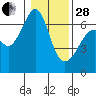 Tide chart for Richardson, Lopez Island, Washington on 2023/01/28