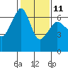 Tide chart for Richardson, Lopez Island, Washington on 2023/02/11