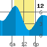 Tide chart for Richardson, Lopez Island, Washington on 2023/02/12