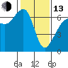 Tide chart for Richardson, Lopez Island, Washington on 2023/02/13