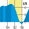 Tide chart for Richardson, Lopez Island, Washington on 2023/02/15