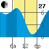 Tide chart for Richardson, Lopez Island, Washington on 2023/02/27