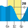 Tide chart for Richardson, Lopez Island, Washington on 2023/02/28