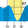 Tide chart for Lopez Island, Richardson, Washington on 2023/03/27