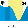 Tide chart for Lopez Island, Richardson, Washington on 2023/03/28