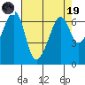 Tide chart for Richardson, Lopez Island, Washington on 2023/04/19